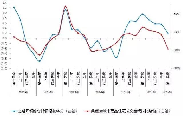 限购限贷，楼市调控