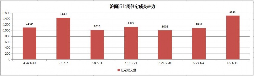 住宅成交，住宅网签，济南楼市调控