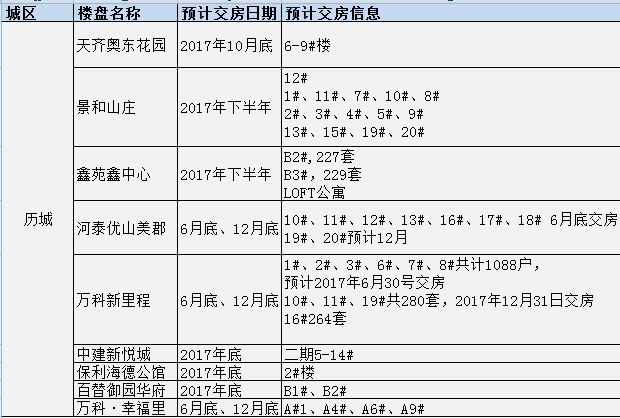 济南交房楼盘