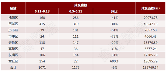 济南楼市成交