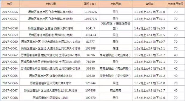 市国土部门出让23宗土地