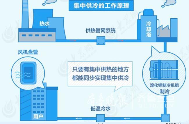 济南CBD将实现冷暖双联供