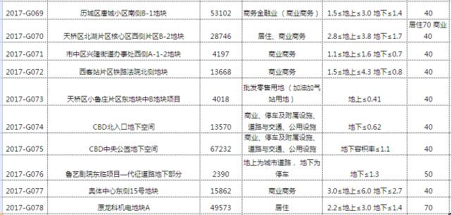 土拍最高限价政策