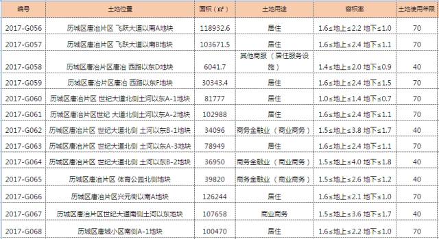 土拍最高限价政策