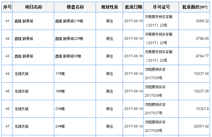 4项目共448套房源获批