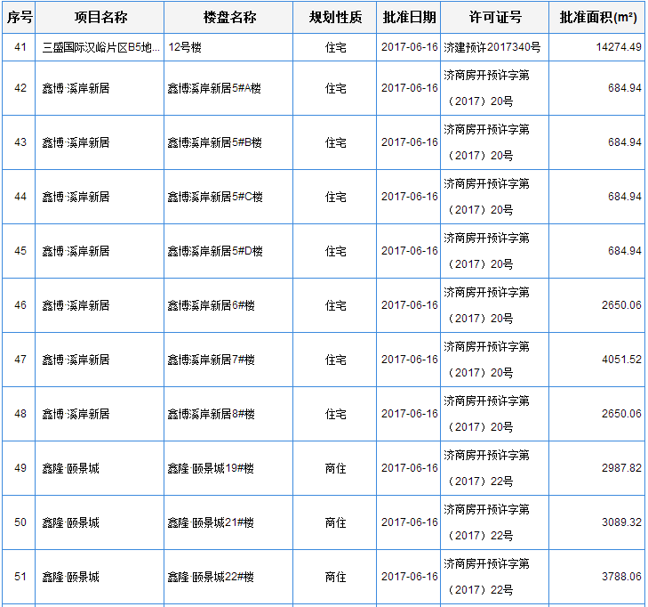 4项目共448套房源获批