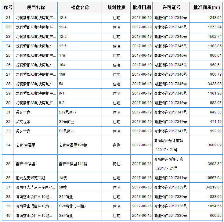 4项目共448套房源获批