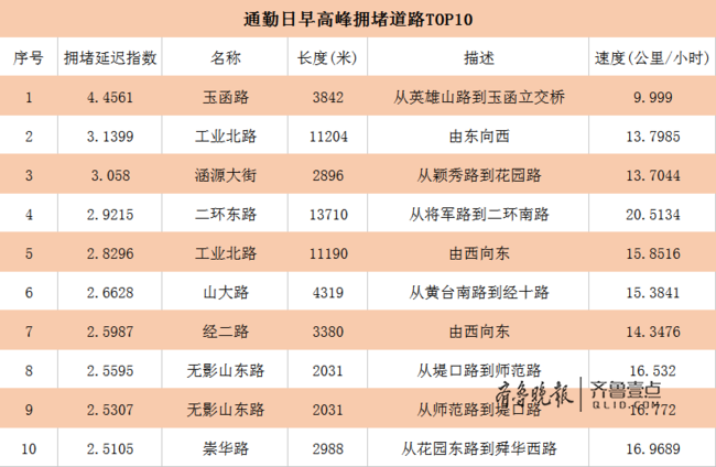 6月交通数据 