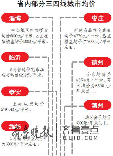 山东三四线房源