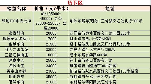 7月最新济南各区热点楼盘房价表