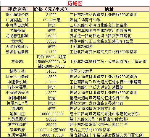 7月最新济南各区热点楼盘房价表