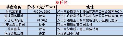 7月最新济南各区热点楼盘房价表