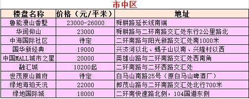 7月最新济南各区热点楼盘房价表