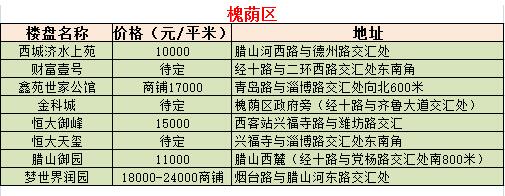 7月最新济南各区热点楼盘房价表