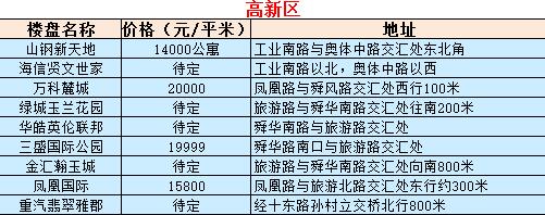 7月最新济南各区热点楼盘房价表