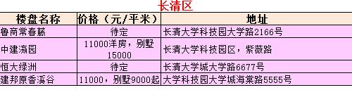 7月最新济南各区热点楼盘房价表