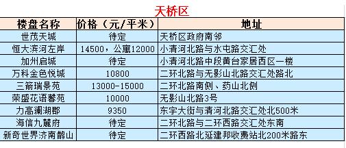 7月最新济南各区热点楼盘房价表