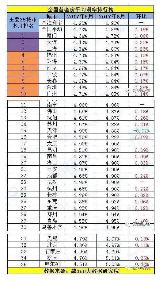 最新全国首套房贷利率排行榜 