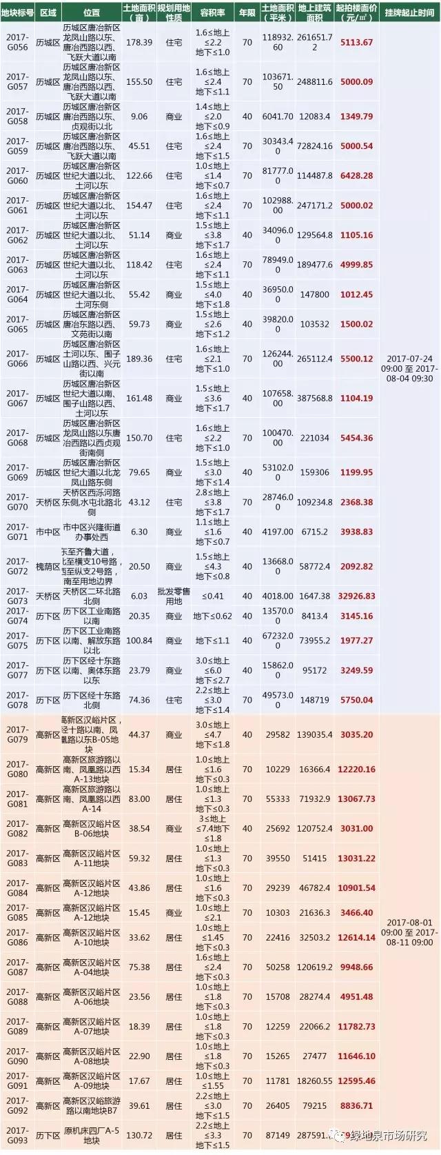 旭辉强势摘得长岭山地块