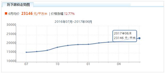 济南房价走势