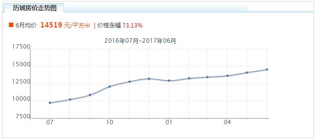 济南房价走势