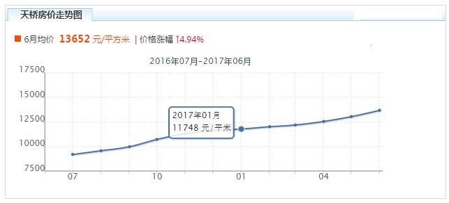 济南房价走势