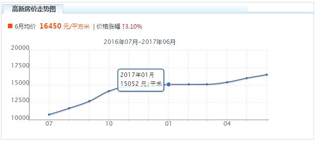 济南房价走势