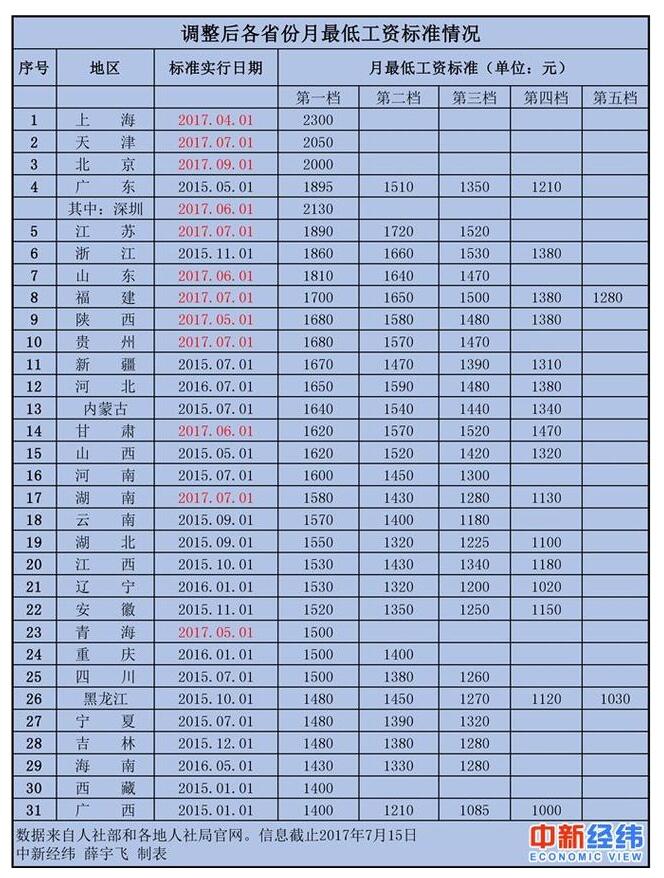 31省市最低工资排名公布