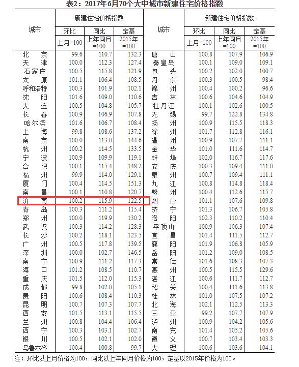 70城房价数据