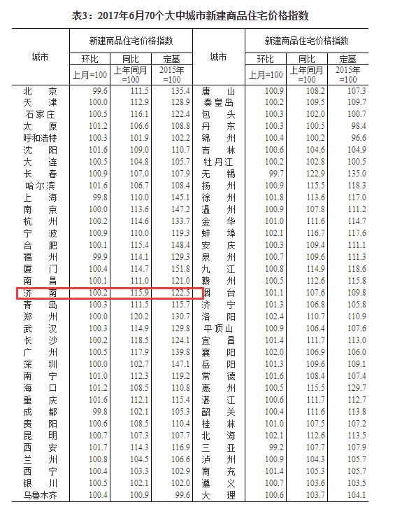 70城房价数据