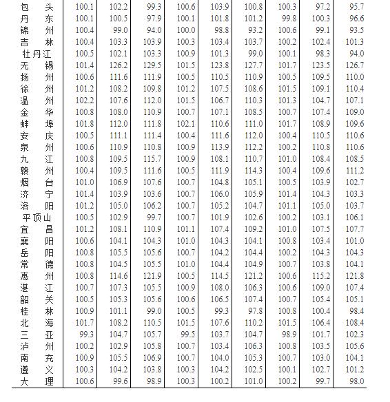 70城房价数据