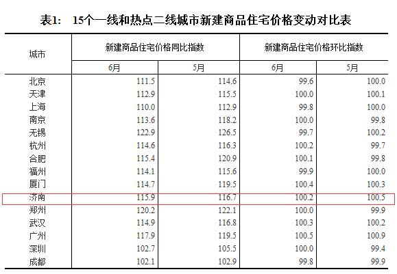 百城房价