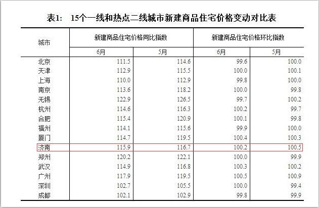 70城最新房价出炉！济南新房环涨0.2%