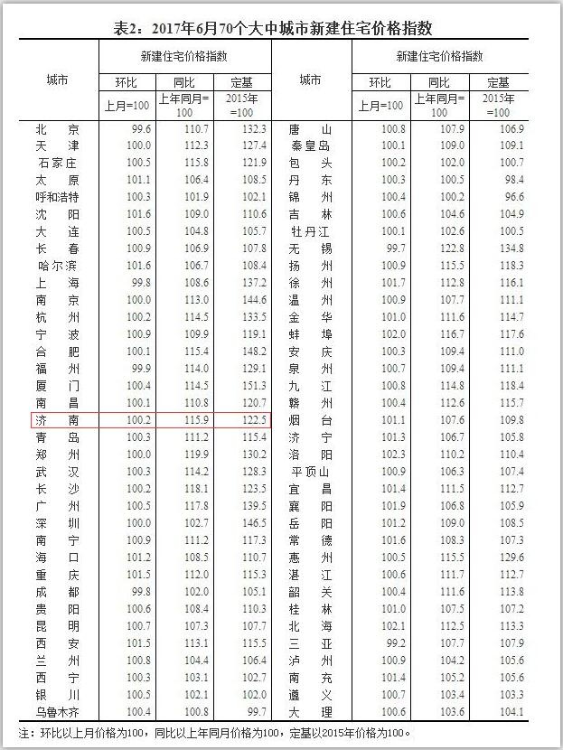 70城最新房价出炉！济南新房环涨0.2%