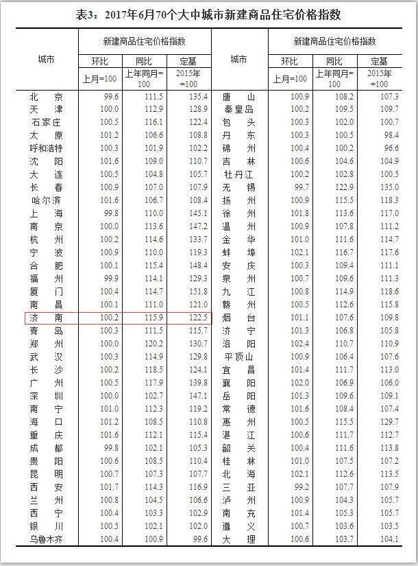 70城最新房价出炉！济南新房环涨0.2%