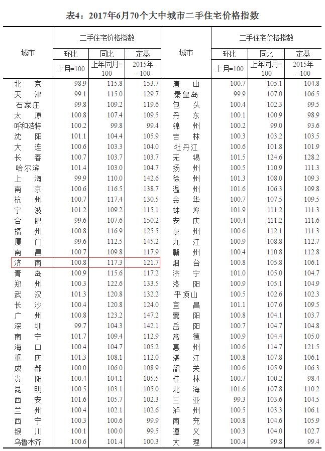 70城最新房价出炉！济南新房环涨0.2%