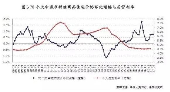 新建商品住宅价格