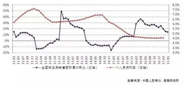 新建商品住宅价格