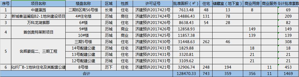 济南本周6大项目获得预售证 1469套房源将入市