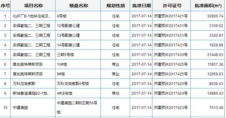 济南本周6大项目获得预售证 1469套房源将入市