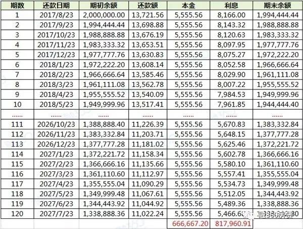 等额本金