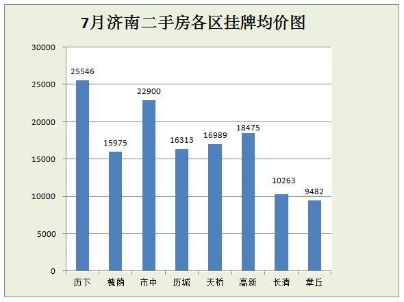 7月济南房价数据大揭秘