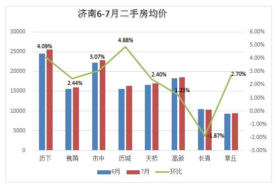 7月济南房价数据大揭秘