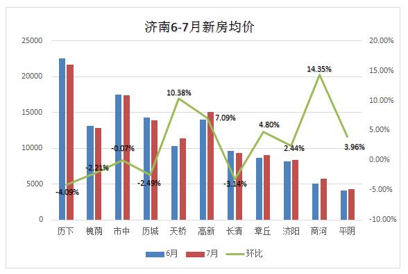 7月济南房价数据大揭秘