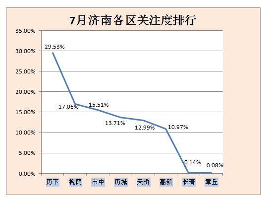 7月济南房价数据大揭秘