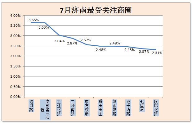 7月济南房价数据大揭秘