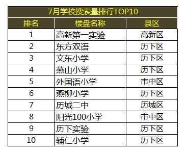 7月济南房价数据大揭秘