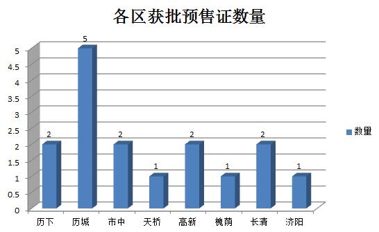 2017年7月济南楼市预售详情汇总