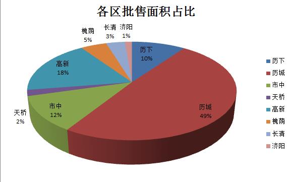 2017年7月济南楼市预售详情汇总