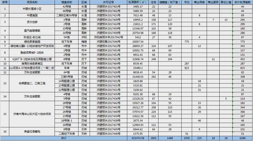 2017年7月济南楼市预售详情汇总